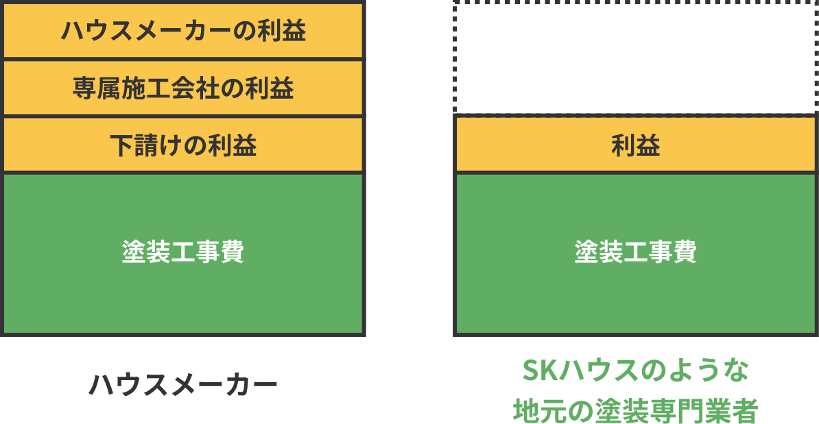 どうしてハウスメーカーの見積り金額は高いの?