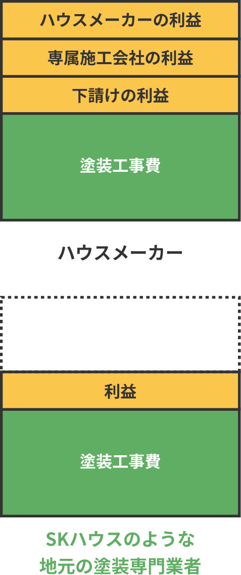 どうしてハウスメーカーの見積り金額は高いの?