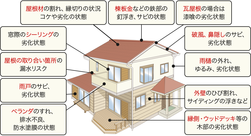 屋根材の割れ、縁切りの状況、コケや劣化の状態、棟板金の鉄部の釘浮き、さびの状態、瓦屋根の場合は漆喰の劣化状態、破風、鼻隠しのサビ、劣化状態、雨樋のはずれ、ゆるみ、劣化状態、外壁のひび割れ、サイディングの浮きなど、縁側・ウッドデッキ等の木部の劣化状態、窓枠のシーリングの劣化状態、屋根の取り合い箇所の漏水リスク、雨戸のサビ、劣化状態、ベランダのすれ、排水不良、防水塗膜の状態